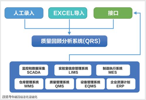 持续工艺确认与质量回顾分析工具——基础软件服务选型指南