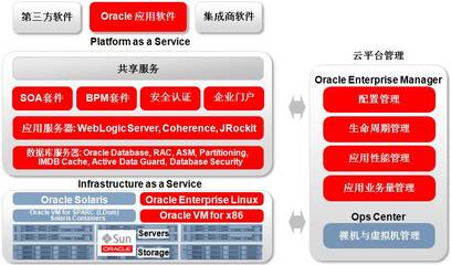 教育产业上云之路 基础软件服务的核心驱动力