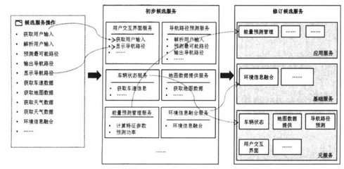 面向服务架构的汽车软件开发 基础软件服务的创新方法与工程实践